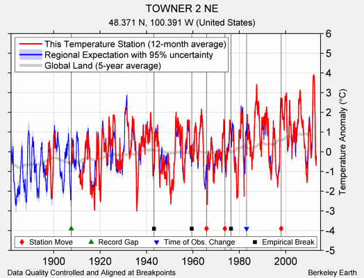 TOWNER 2 NE comparison to regional expectation