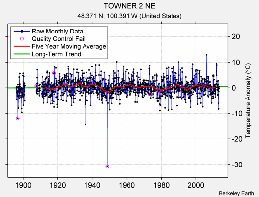 TOWNER 2 NE Raw Mean Temperature