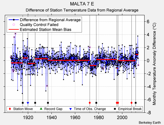 MALTA 7 E difference from regional expectation