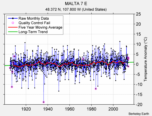 MALTA 7 E Raw Mean Temperature