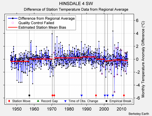 HINSDALE 4 SW difference from regional expectation