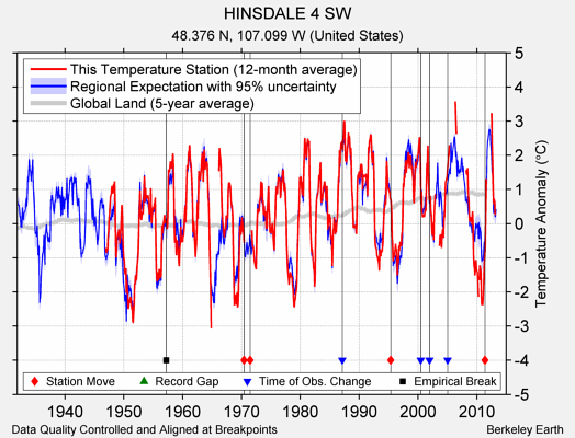 HINSDALE 4 SW comparison to regional expectation