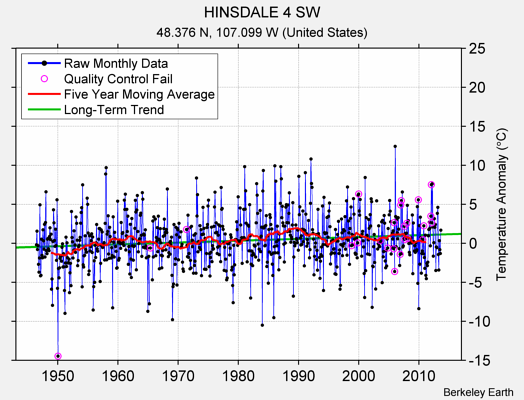 HINSDALE 4 SW Raw Mean Temperature