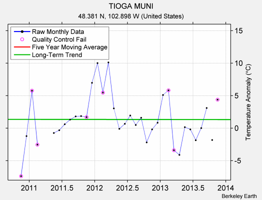 TIOGA MUNI Raw Mean Temperature