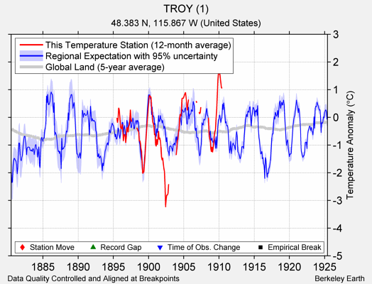 TROY (1) comparison to regional expectation