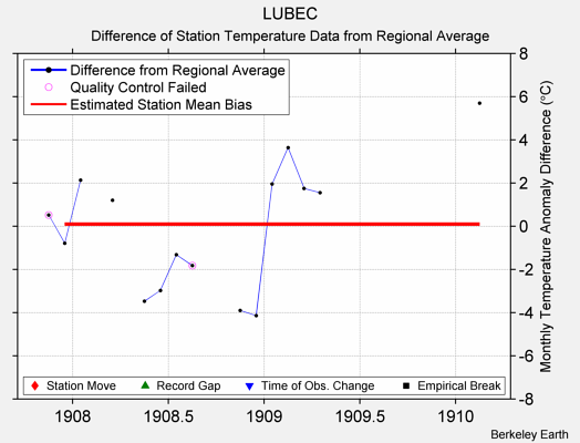 LUBEC difference from regional expectation