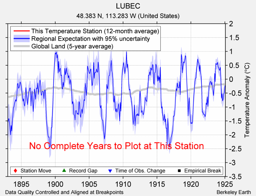 LUBEC comparison to regional expectation