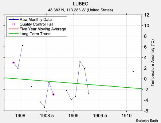 LUBEC Raw Mean Temperature