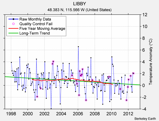 LIBBY Raw Mean Temperature