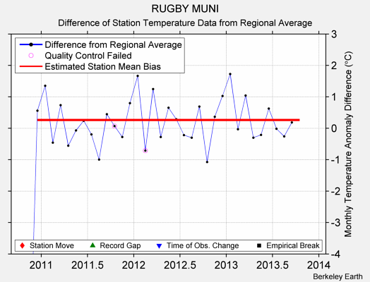 RUGBY MUNI difference from regional expectation