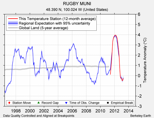 RUGBY MUNI comparison to regional expectation