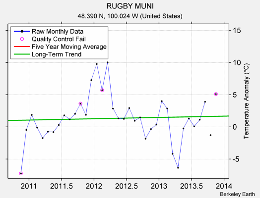 RUGBY MUNI Raw Mean Temperature