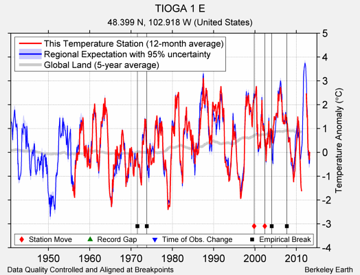 TIOGA 1 E comparison to regional expectation
