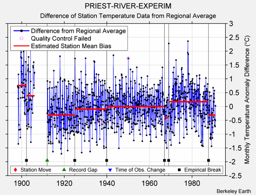 PRIEST-RIVER-EXPERIM difference from regional expectation