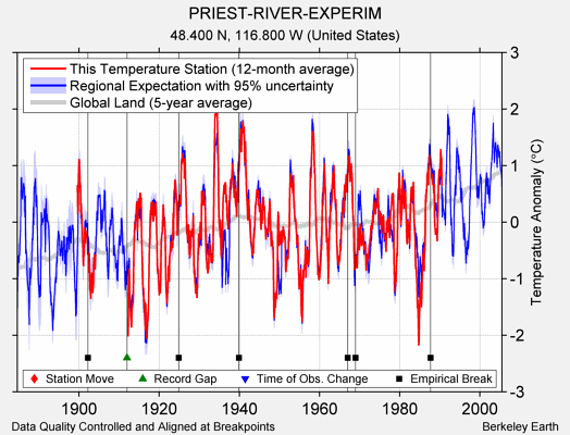 PRIEST-RIVER-EXPERIM comparison to regional expectation