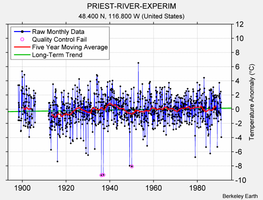 PRIEST-RIVER-EXPERIM Raw Mean Temperature