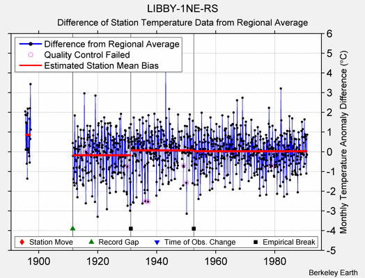 LIBBY-1NE-RS difference from regional expectation