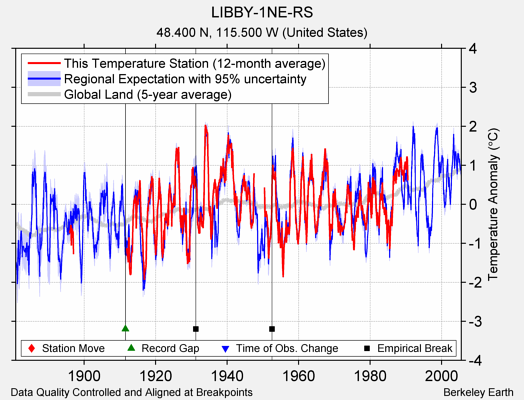 LIBBY-1NE-RS comparison to regional expectation