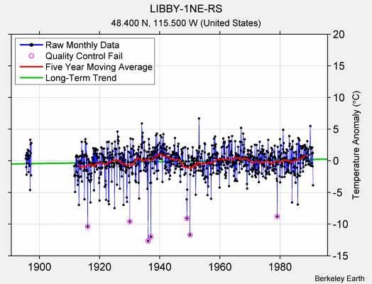 LIBBY-1NE-RS Raw Mean Temperature