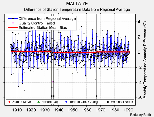 MALTA-7E difference from regional expectation