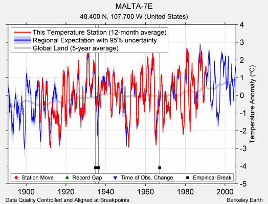 MALTA-7E comparison to regional expectation