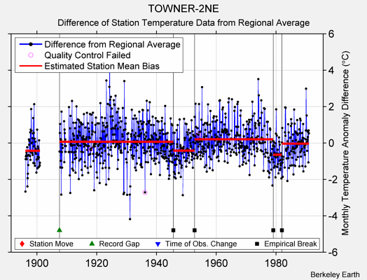 TOWNER-2NE difference from regional expectation