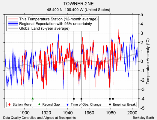 TOWNER-2NE comparison to regional expectation