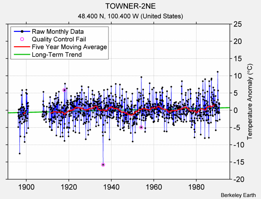 TOWNER-2NE Raw Mean Temperature