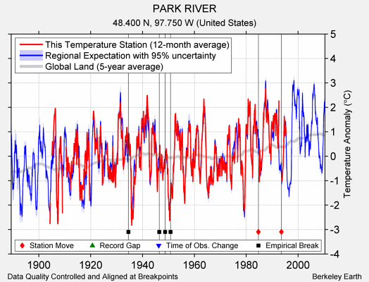 PARK RIVER comparison to regional expectation