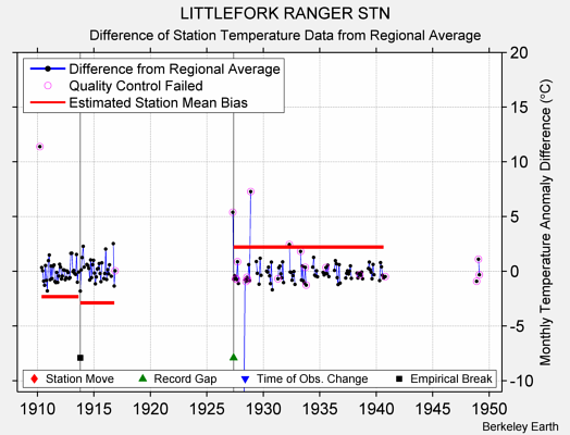 LITTLEFORK RANGER STN difference from regional expectation