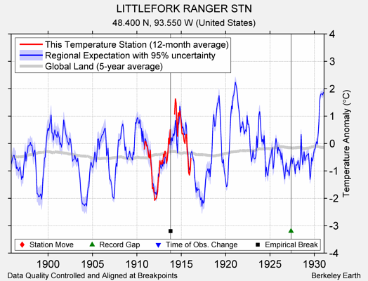 LITTLEFORK RANGER STN comparison to regional expectation