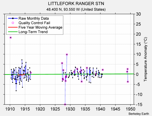 LITTLEFORK RANGER STN Raw Mean Temperature