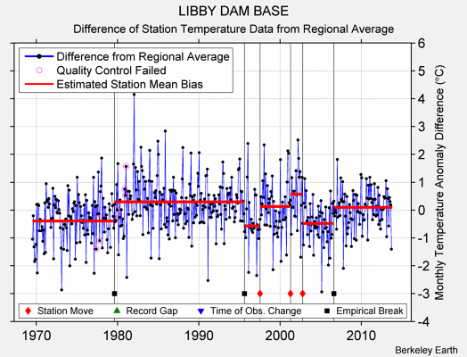 LIBBY DAM BASE difference from regional expectation