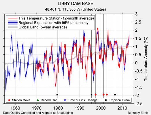 LIBBY DAM BASE comparison to regional expectation