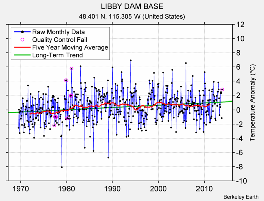 LIBBY DAM BASE Raw Mean Temperature