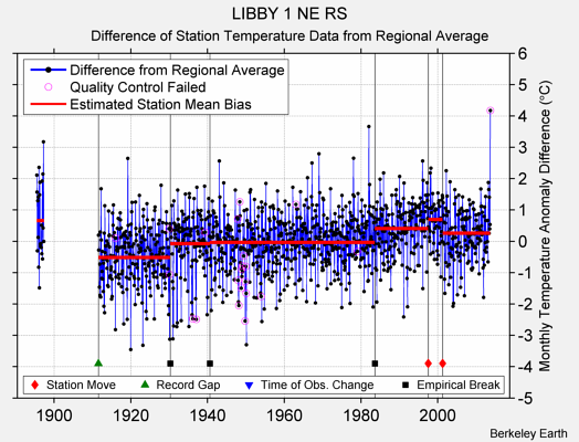 LIBBY 1 NE RS difference from regional expectation