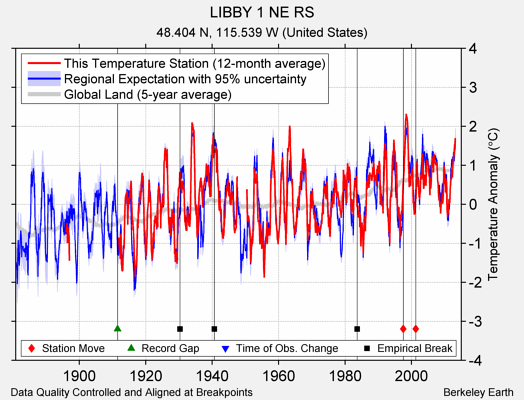 LIBBY 1 NE RS comparison to regional expectation