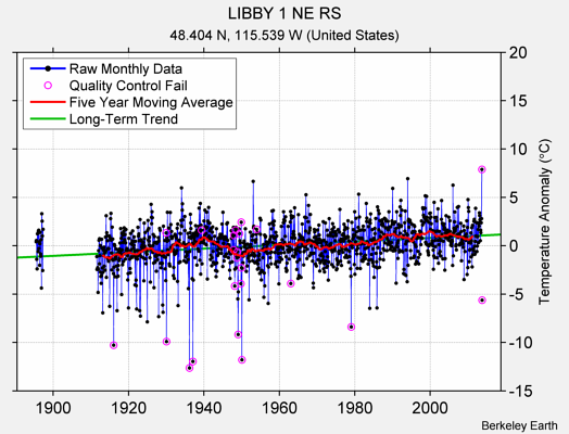 LIBBY 1 NE RS Raw Mean Temperature