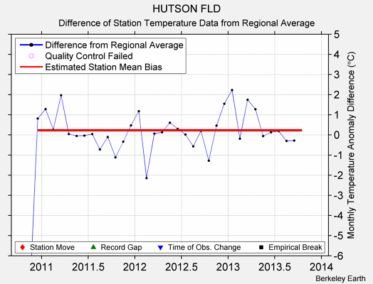 HUTSON FLD difference from regional expectation