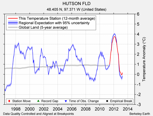 HUTSON FLD comparison to regional expectation