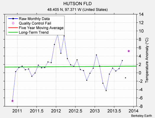 HUTSON FLD Raw Mean Temperature