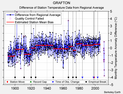 GRAFTON difference from regional expectation