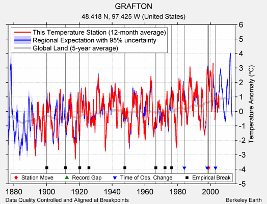 GRAFTON comparison to regional expectation