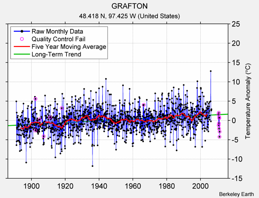 GRAFTON Raw Mean Temperature