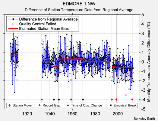 EDMORE 1 NW difference from regional expectation