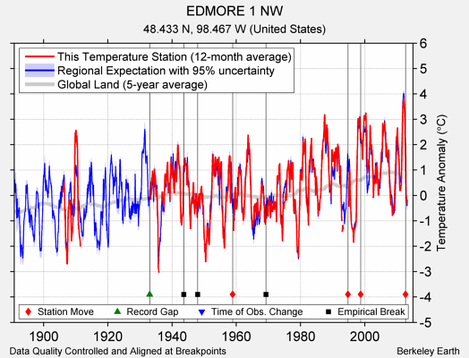 EDMORE 1 NW comparison to regional expectation