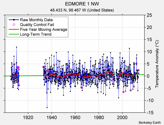 EDMORE 1 NW Raw Mean Temperature