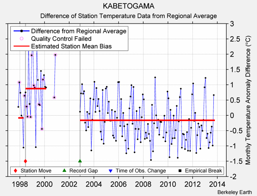 KABETOGAMA difference from regional expectation