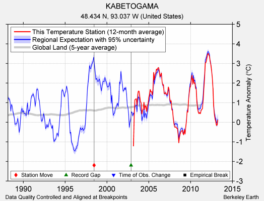 KABETOGAMA comparison to regional expectation