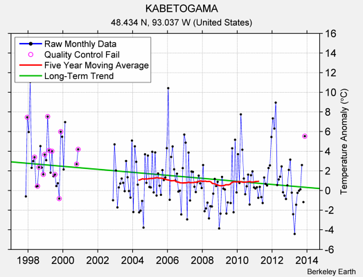 KABETOGAMA Raw Mean Temperature